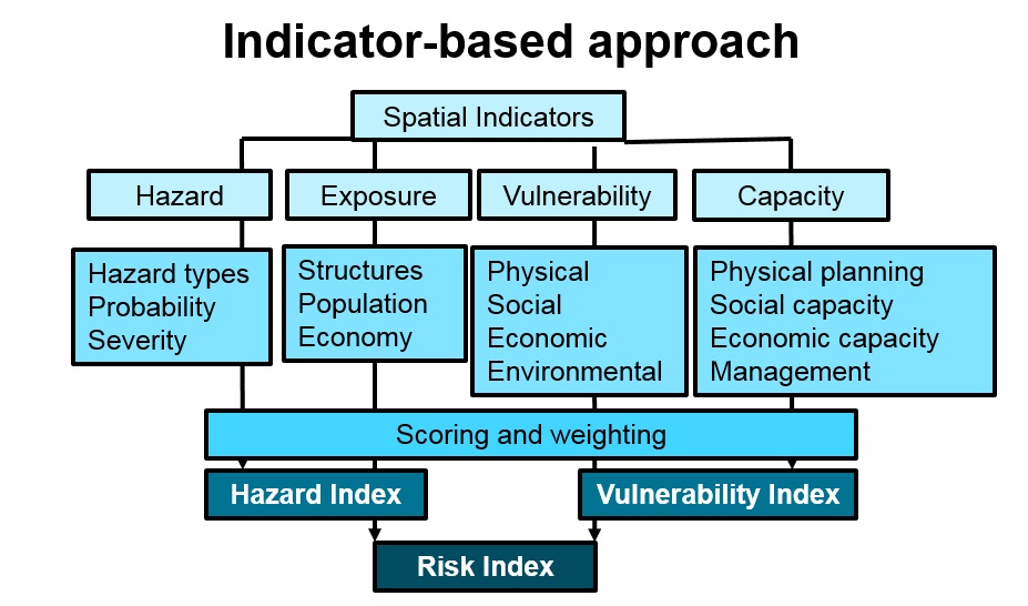 5.5 Risk assessment methods